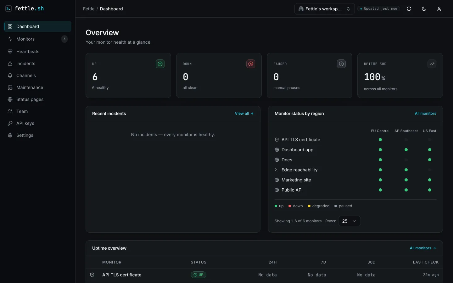 Fettle dashboard showing six monitors up, no incidents and 30-day uptime across all monitors